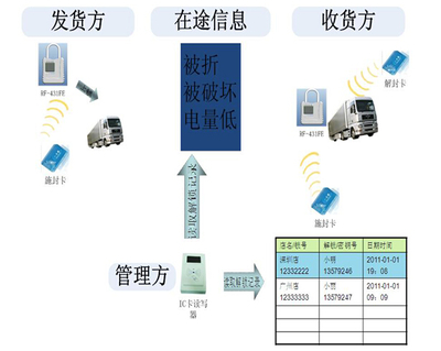 RFID物流电子锁_深圳市航鸿达科技_配件产品_阿仪网后台